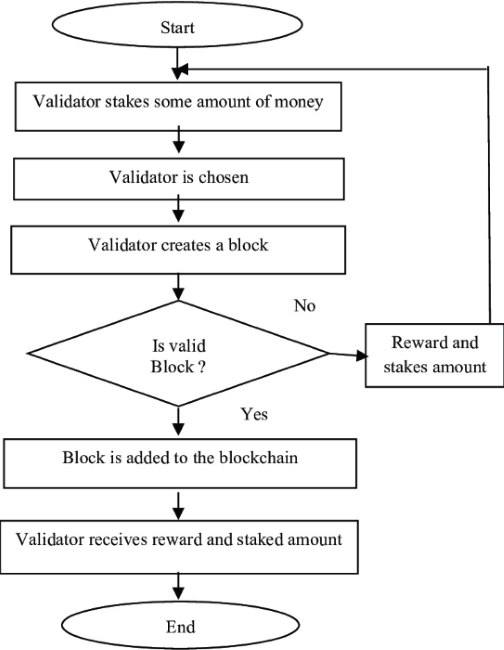 proof of stake