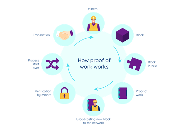 proof of work